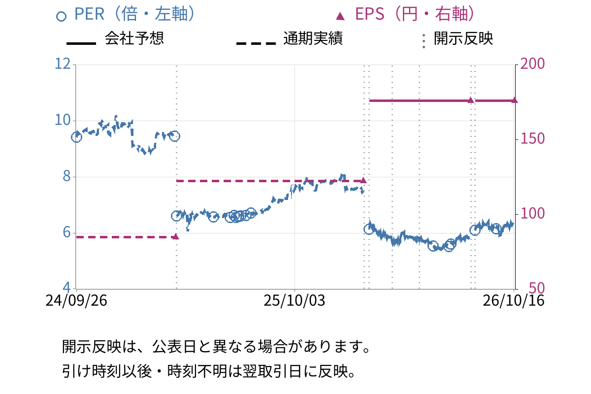 ハウスフリーダム (8996) のEPS・PER推移チャート