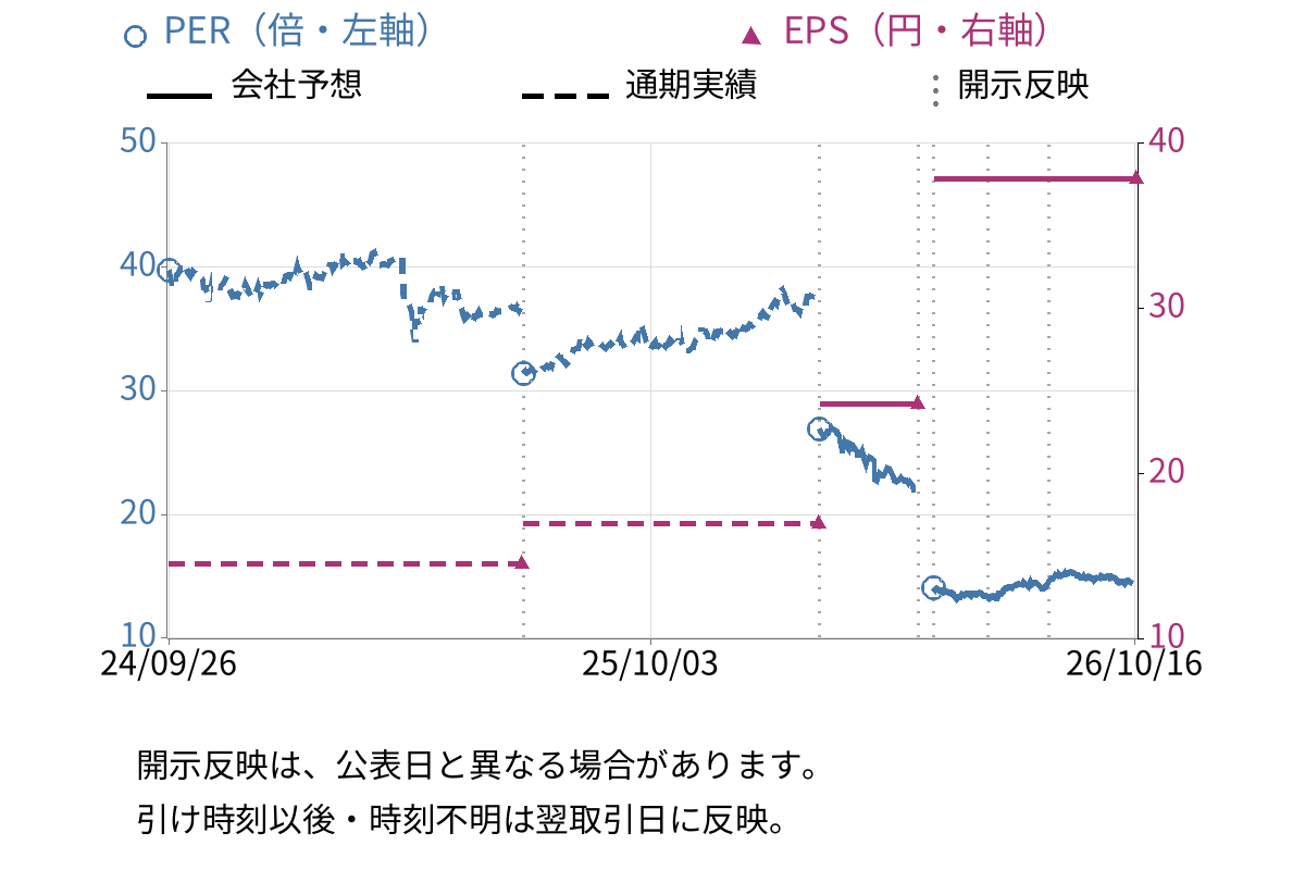 グランディハウス (8999) のEPS・PER推移チャート