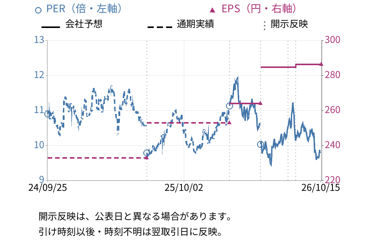 東武鉄道 (9001) のEPS・PER推移チャート
