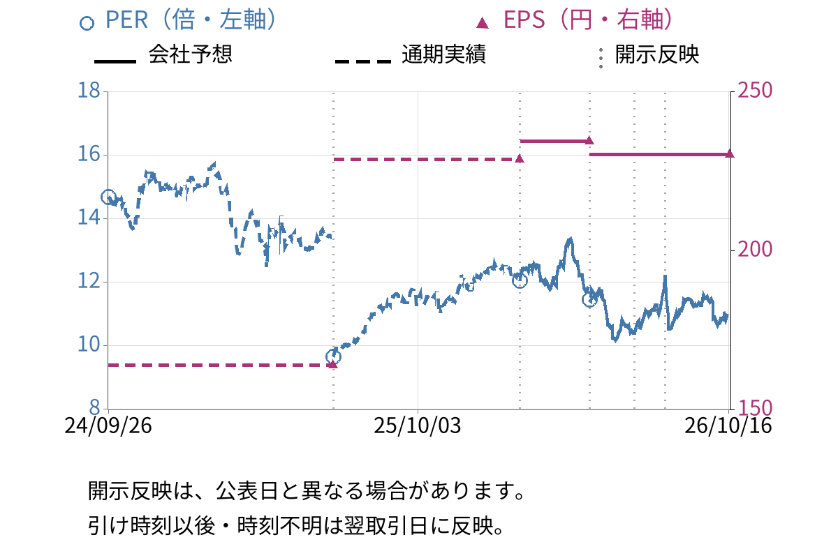 相鉄ホールディングス (9003) のEPS・PER推移チャート