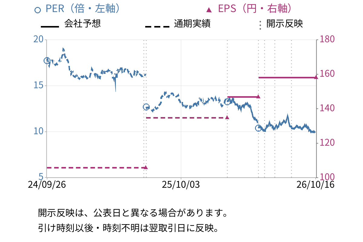 東急 (9005) のEPS・PER推移チャート