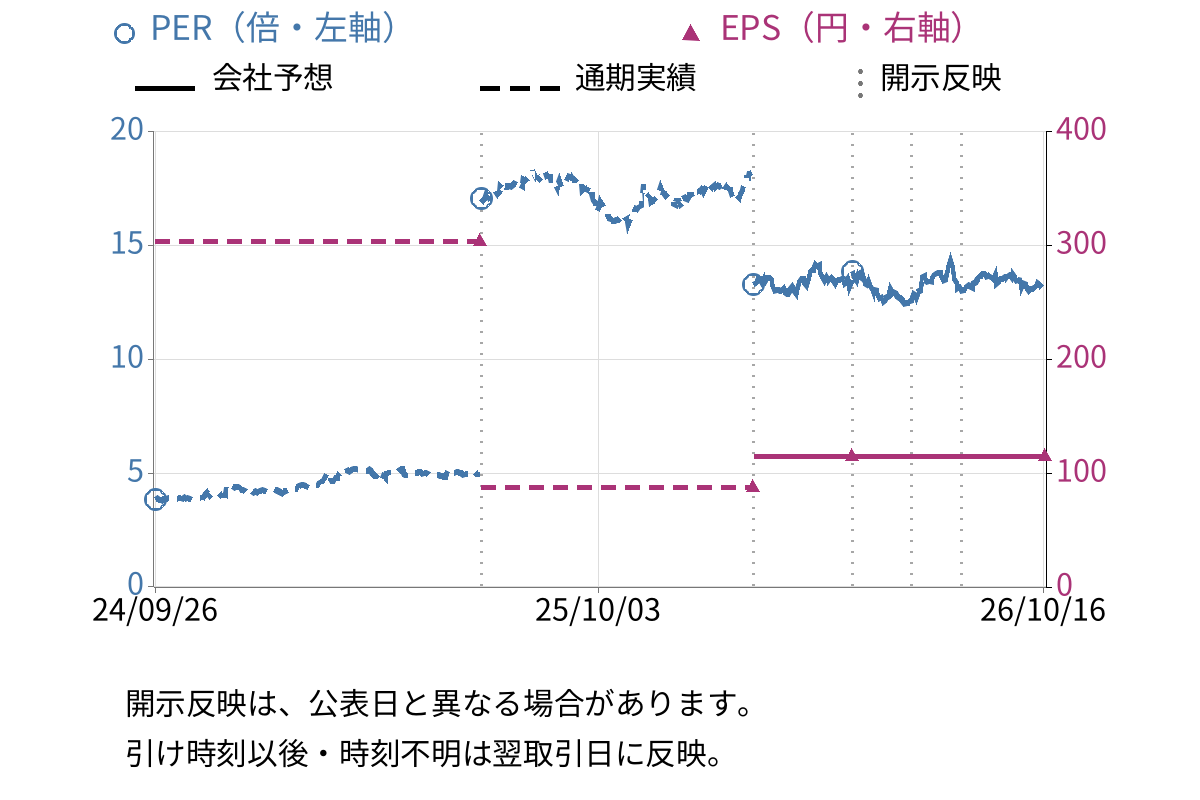 京浜急行電鉄 (9006) のEPS・PER推移チャート