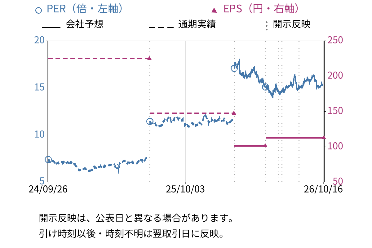 小田急電鉄 (9007) のEPS・PER推移チャート