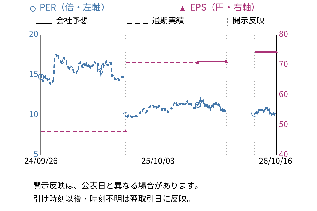 京王電鉄 (9008) のEPS・PER推移チャート