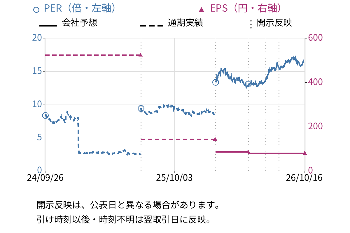 京成電鉄 (9009) のEPS・PER推移チャート