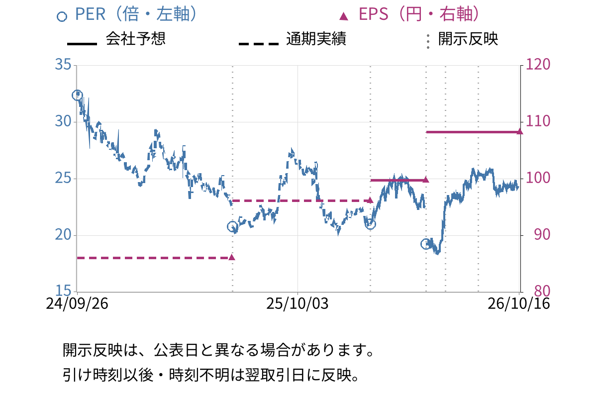 富士急行 (9010) のEPS・PER推移チャート