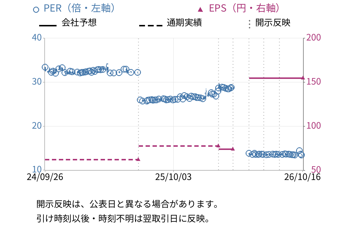 秩父鉄道 (9012) のEPS・PER推移チャート