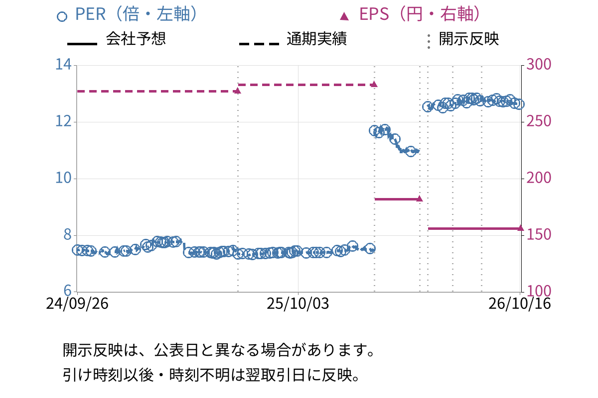 新潟交通 (9017) のEPS・PER推移チャート