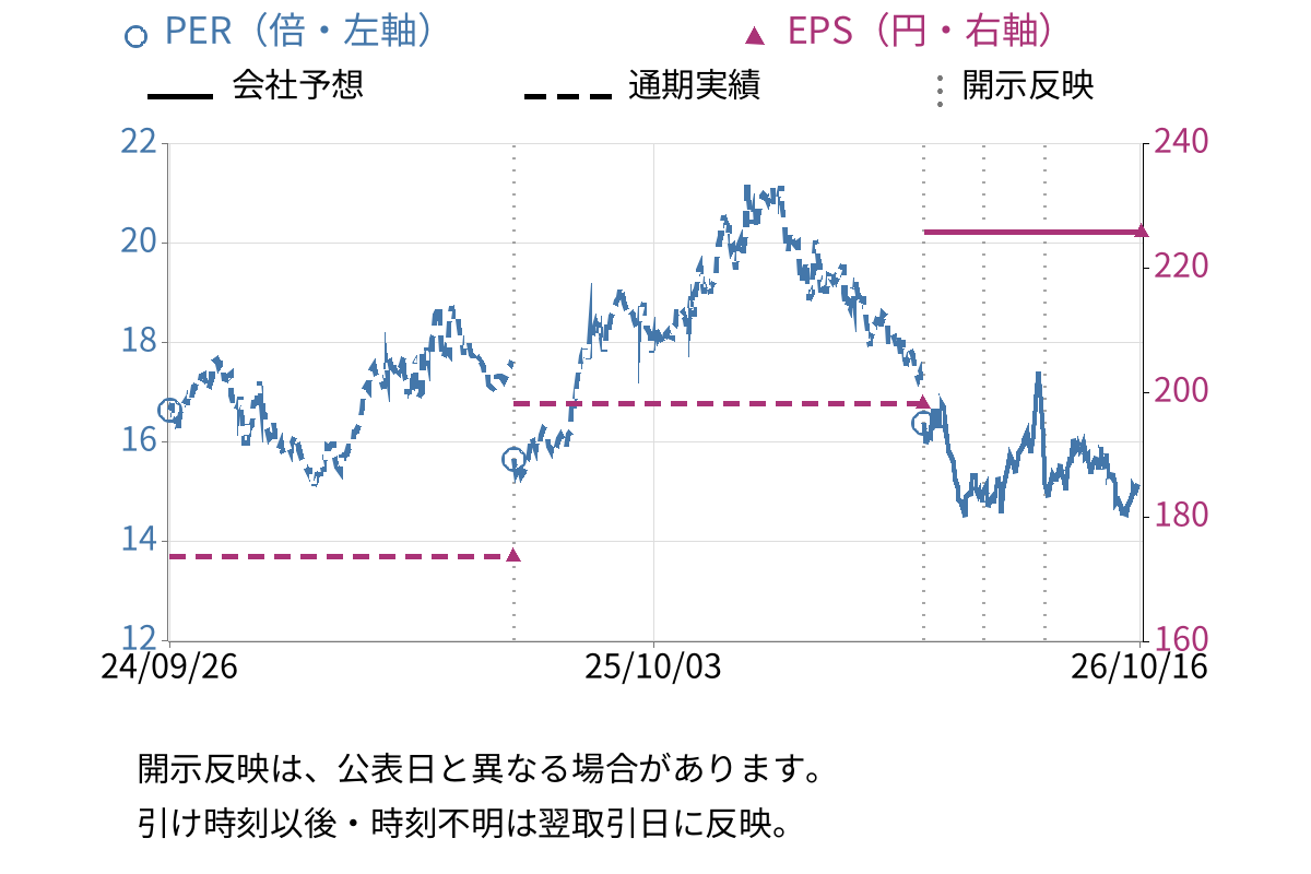 東日本旅客鉄道 (9020) のEPS・PER推移チャート