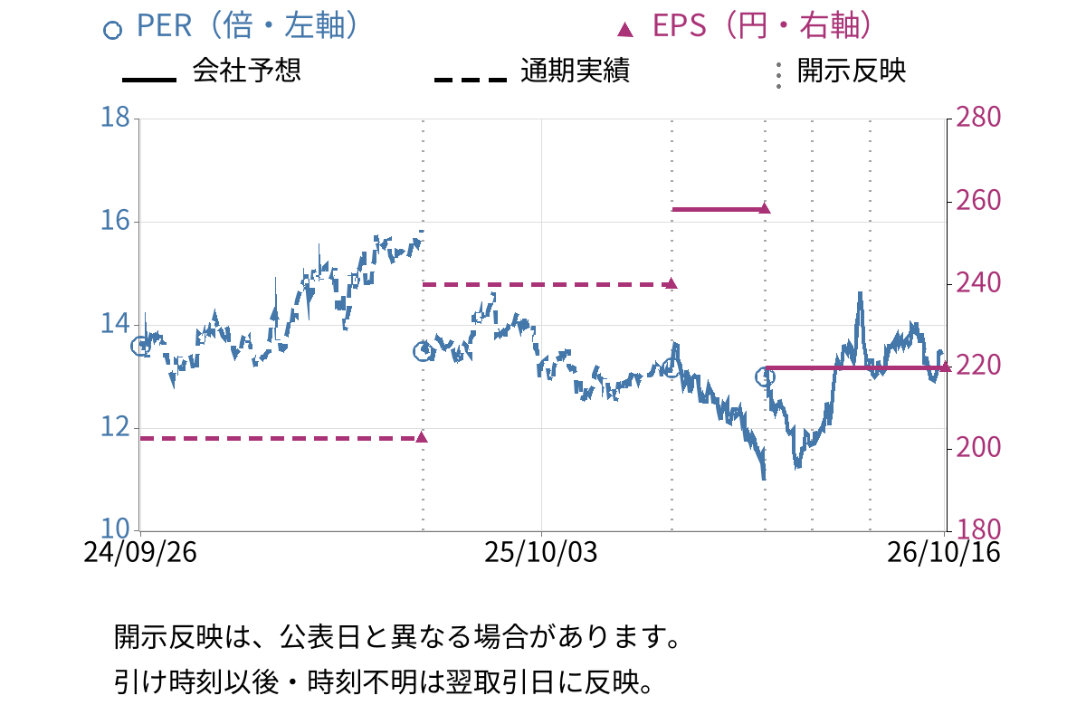 西日本旅客鉄道 (9021) のEPS・PER推移チャート