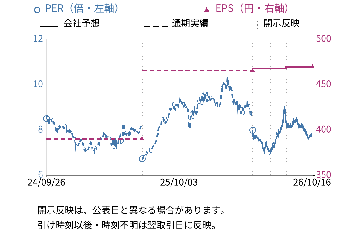 東海旅客鉄道 (9022) のEPS・PER推移チャート