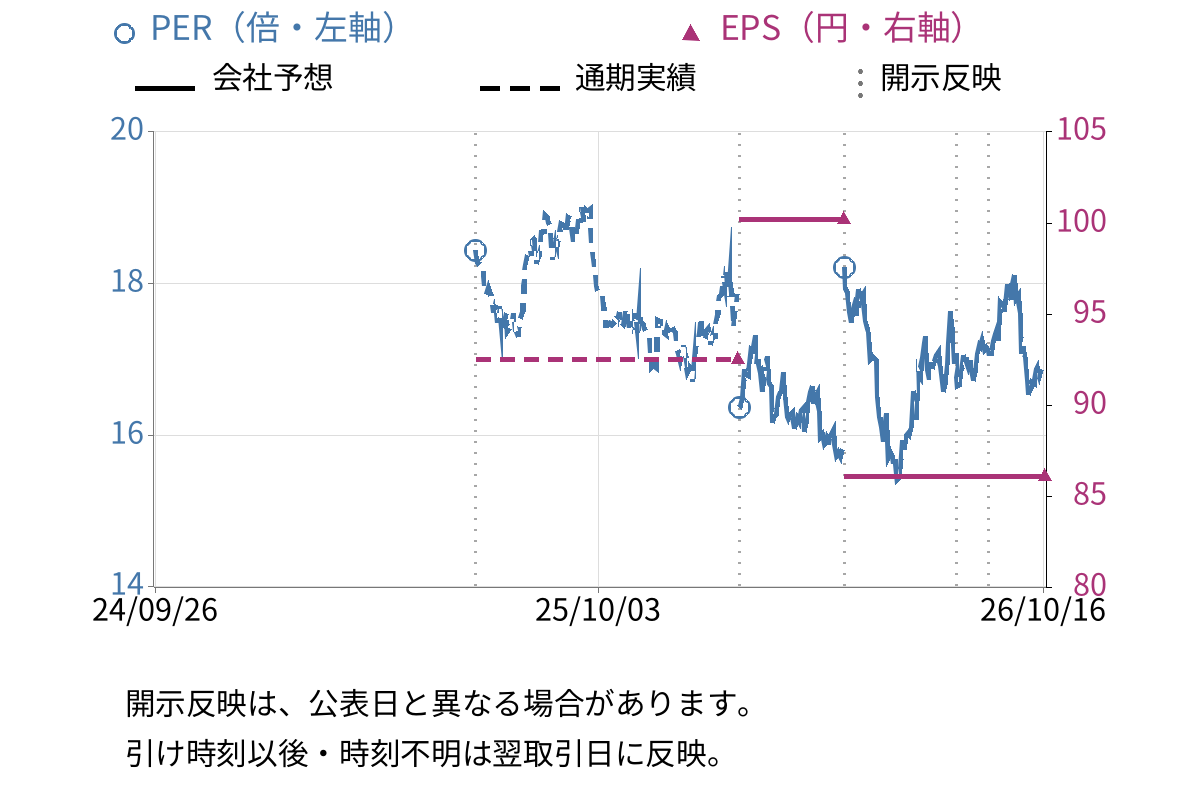 東京地下鉄 (9023) のEPS・PER推移チャート