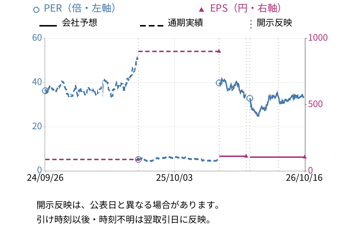 西武ホールディングス (9024) のEPS・PER推移チャート