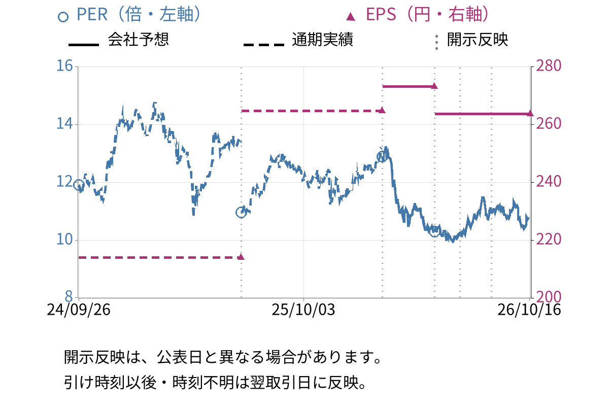 鴻池運輸 (9025) のEPS・PER推移チャート