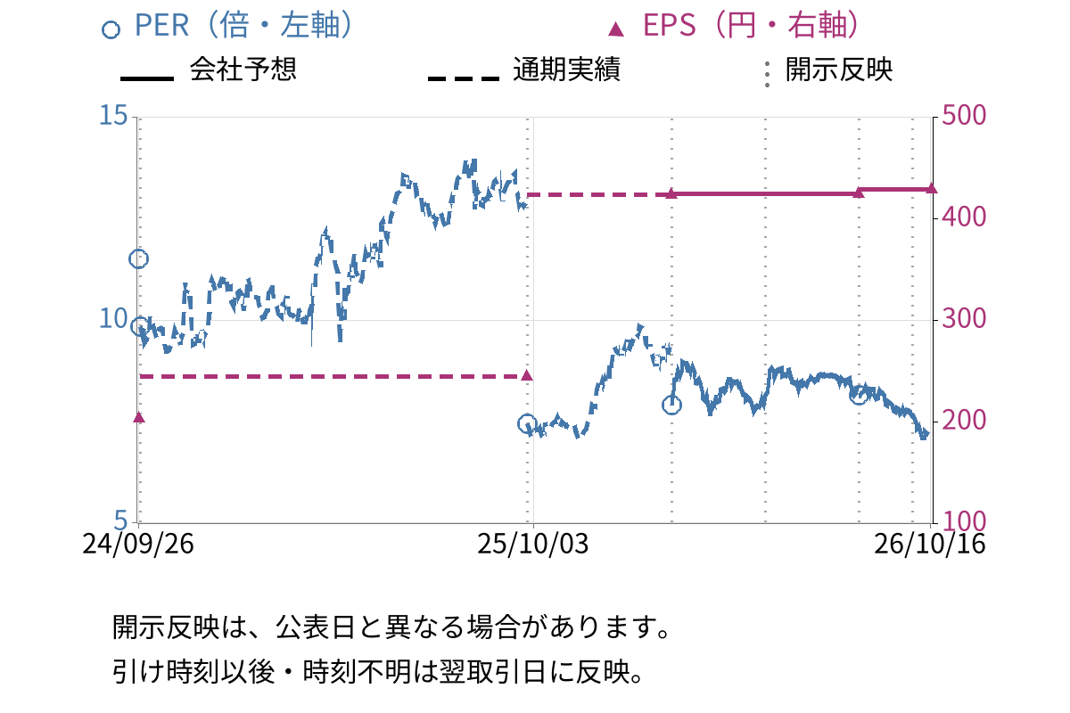 ゼロ (9028) のEPS・PER推移チャート