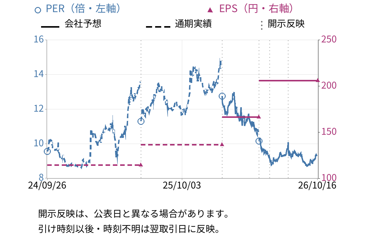 ヒガシホールディングス (9029) のEPS・PER推移チャート