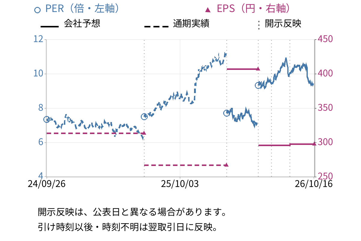 西日本鉄道 (9031) のEPS・PER推移チャート