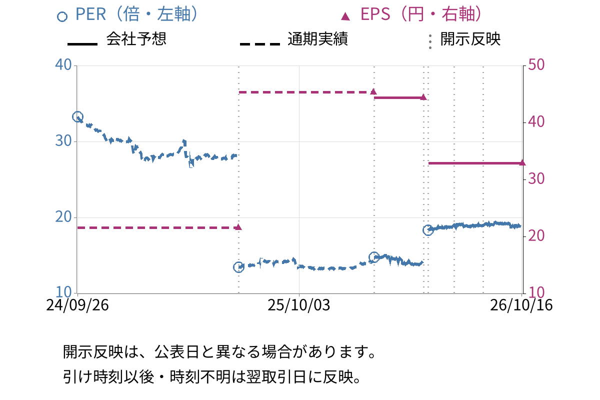 広島電鉄 (9033) のEPS・PER推移チャート