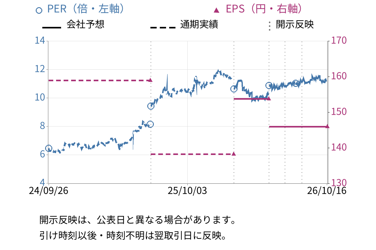 南総通運 (9034) のEPS・PER推移チャート