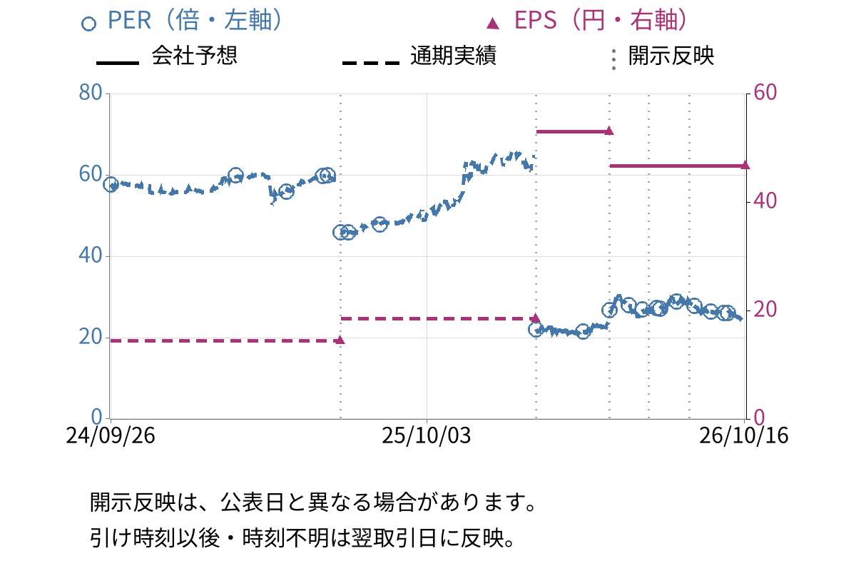 東部ネットワーク (9036) のEPS・PER推移チャート