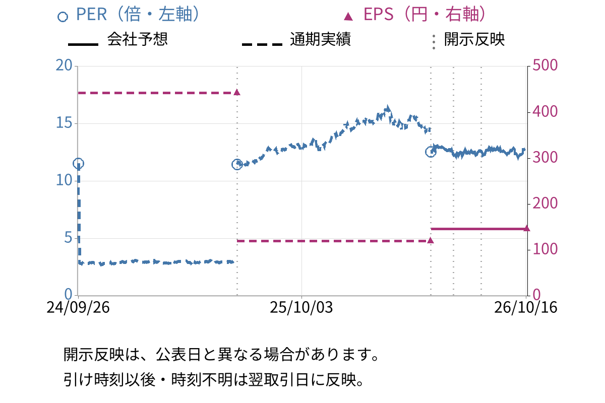 ハマキョウレックス (9037) のEPS・PER推移チャート