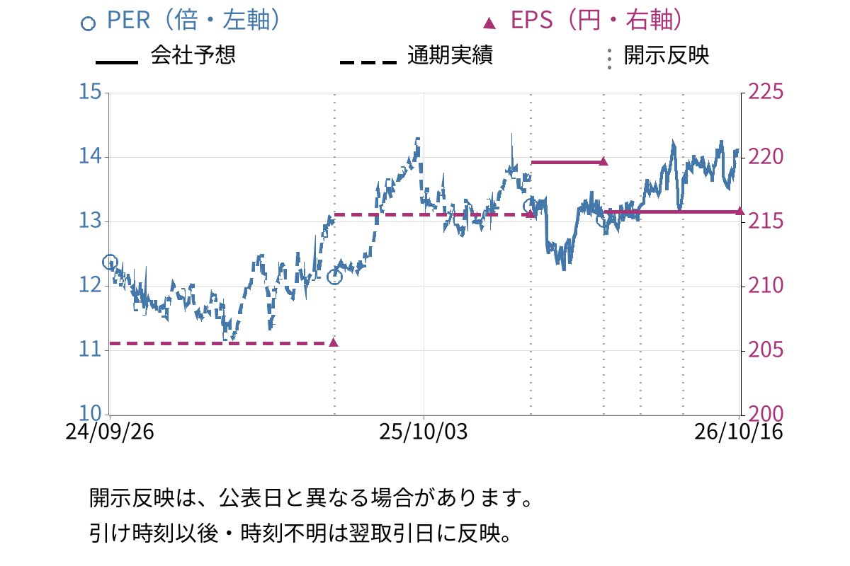 サカイ引越センター (9039) のEPS・PER推移チャート