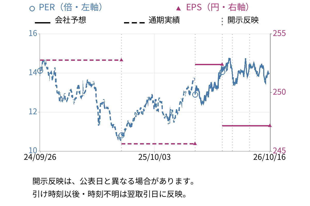 近鉄グループホールディングス (9041) のEPS・PER推移チャート