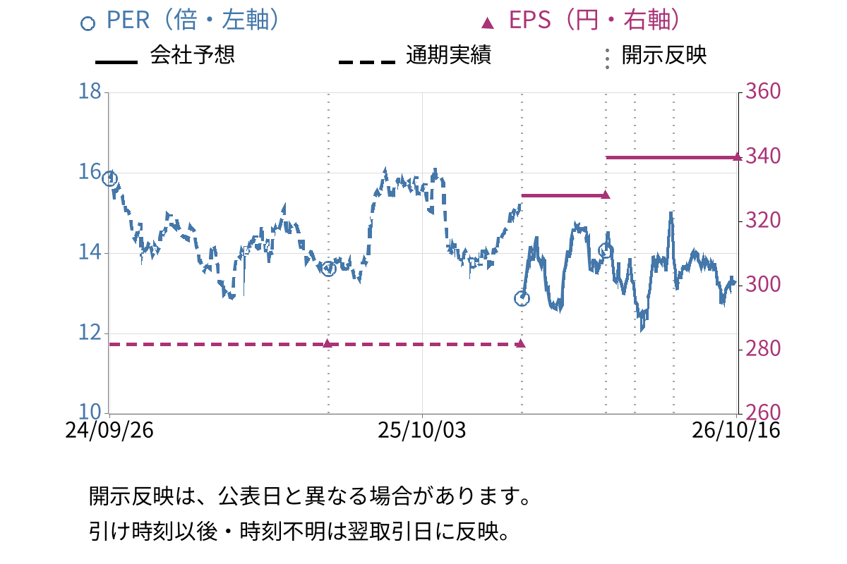 阪急阪神ホールディングス (9042) のEPS・PER推移チャート