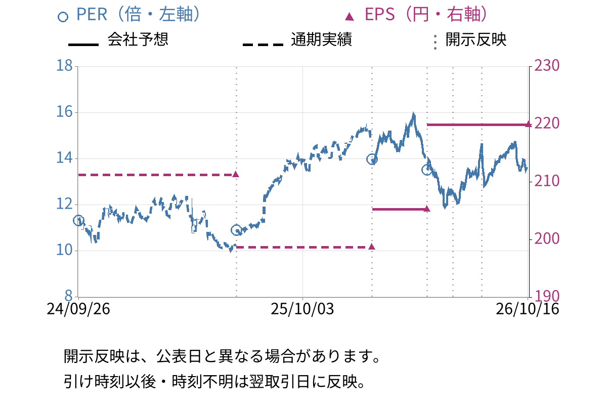 ＮＡＮＫＡＩ (9044) のEPS・PER推移チャート