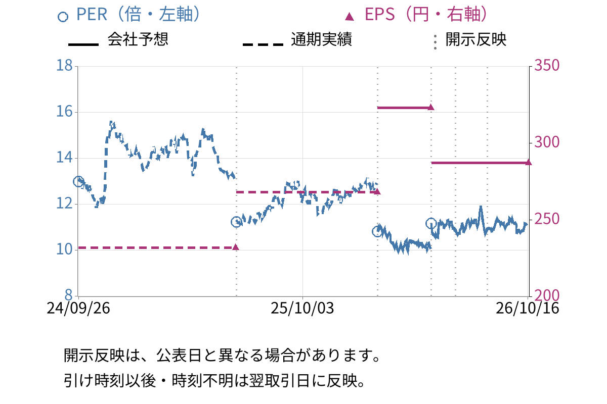 京阪ホールディングス (9045) のEPS・PER推移チャート