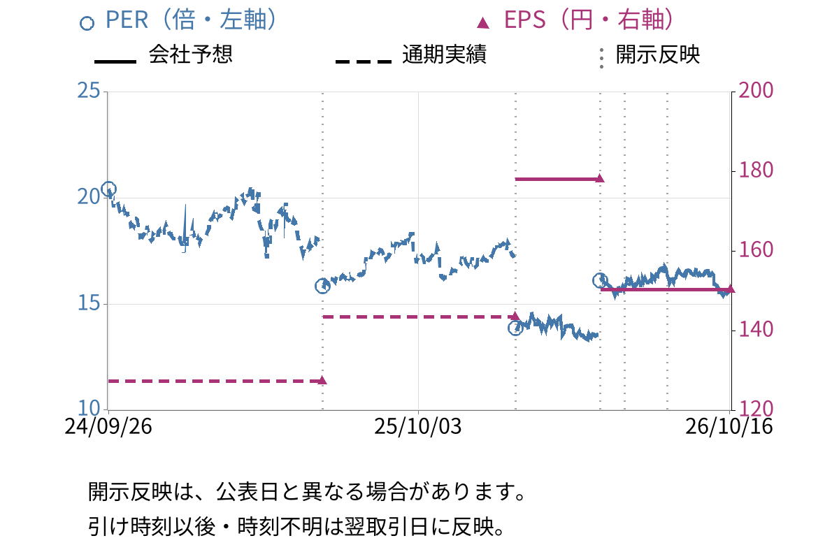 神戸電鉄 (9046) のEPS・PER推移チャート