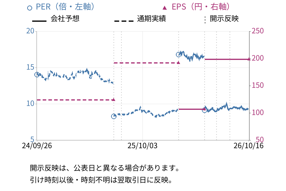 名古屋鉄道 (9048) のEPS・PER推移チャート