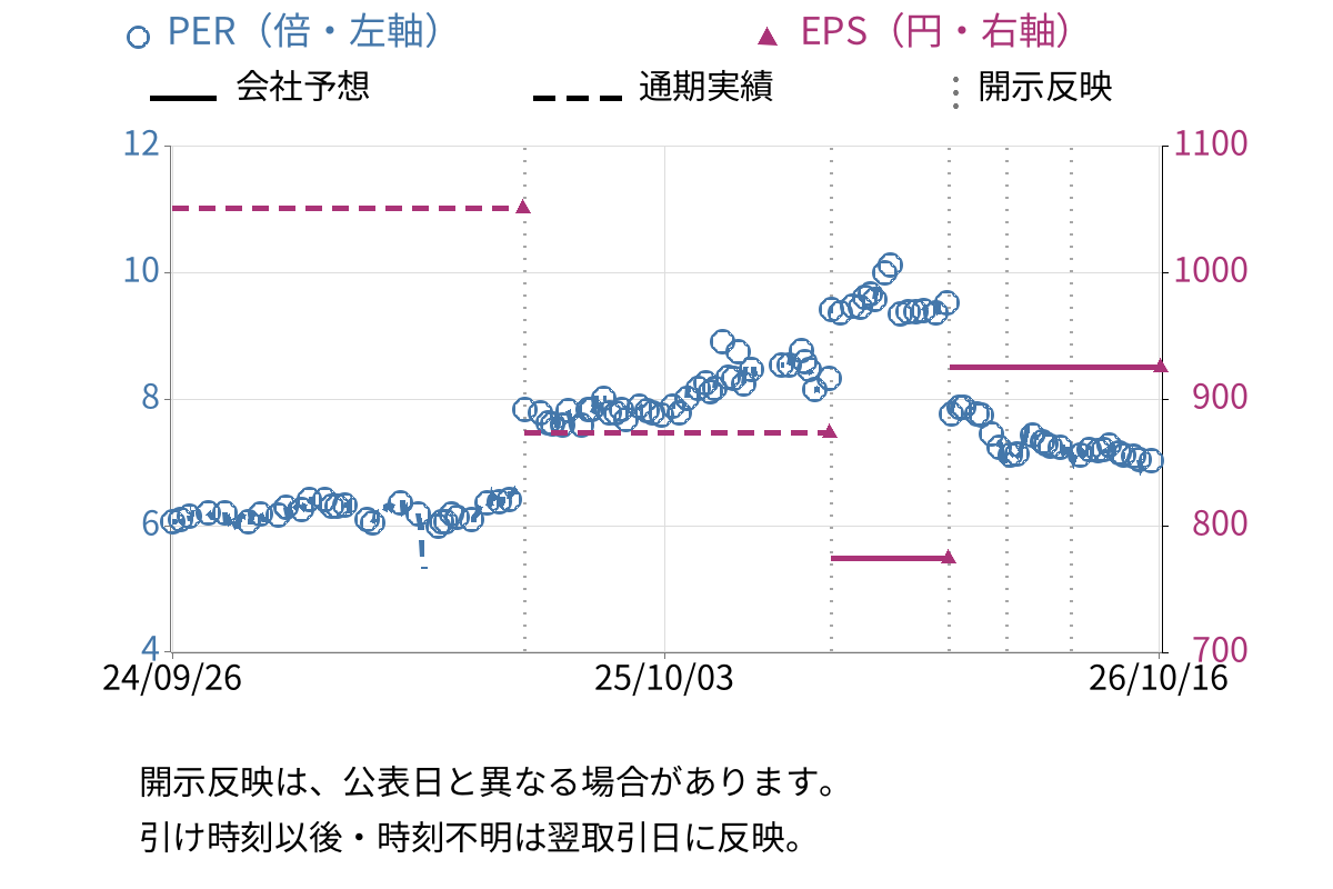 京福電気鉄道 (9049) のEPS・PER推移チャート