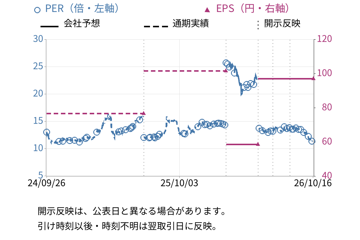 センコン物流 (9051) のEPS・PER推移チャート