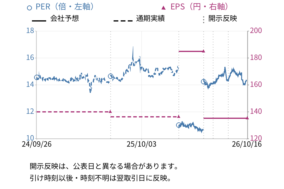 山陽電気鉄道 (9052) のEPS・PER推移チャート