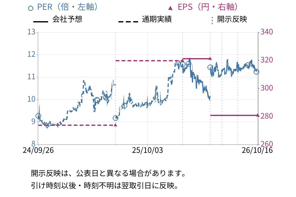 遠州トラック (9057) のEPS・PER推移チャート