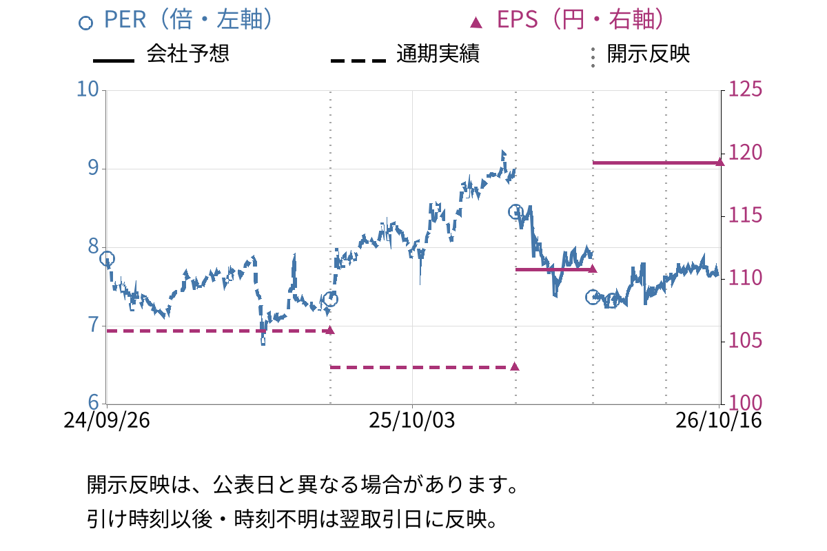 カンダホールディングス (9059) のEPS・PER推移チャート