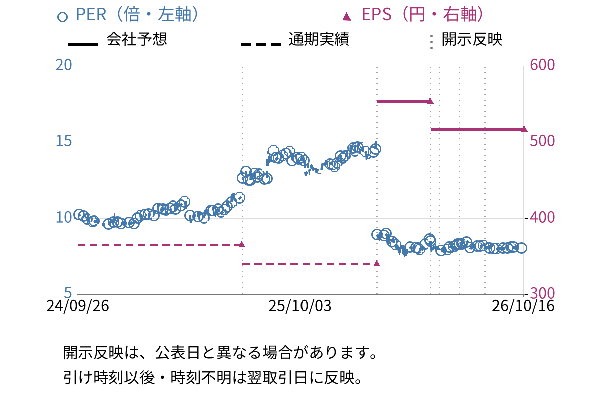 日本ロジテム (9060) のEPS・PER推移チャート
