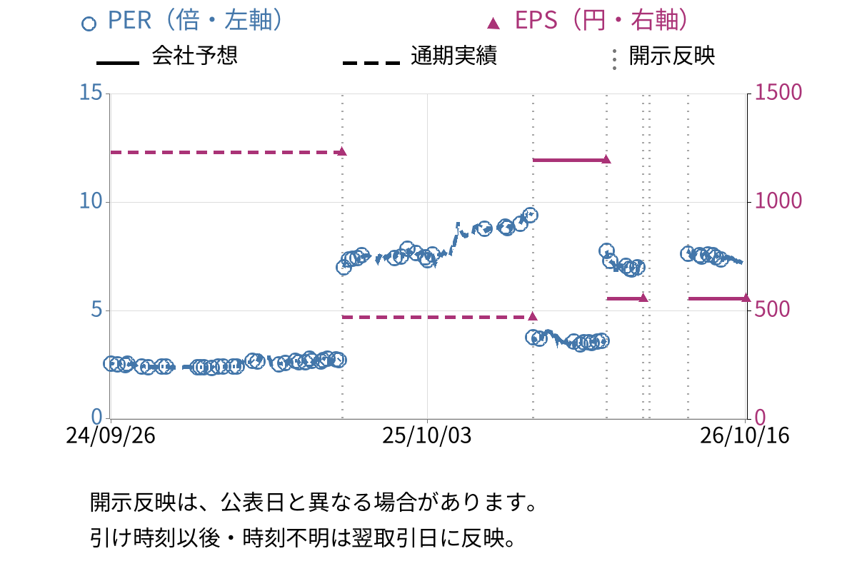 岡山県貨物運送 (9063) のEPS・PER推移チャート
