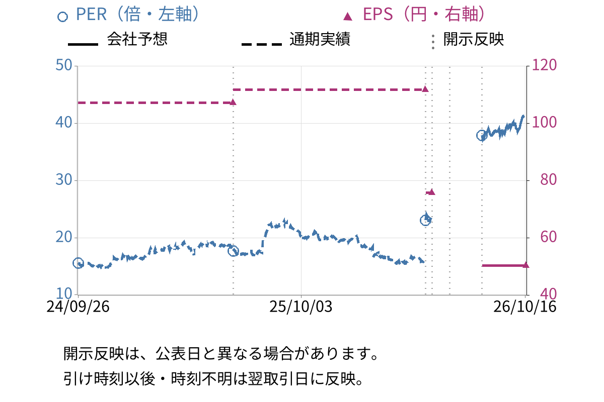 ヤマトホールディングス (9064) のEPS・PER推移チャート