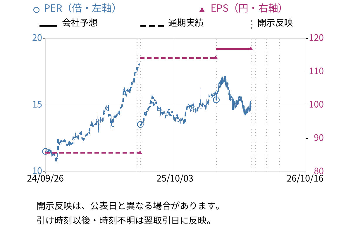 山九 (9065) のEPS・PER推移チャート