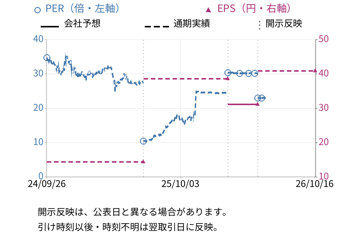丸運 (9067) のEPS・PER推移チャート
