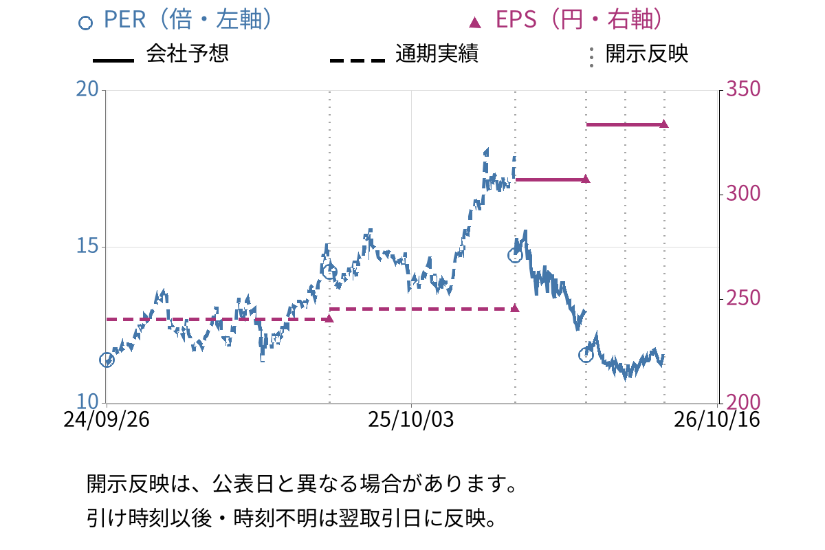 丸全昭和運輸 (9068) のEPS・PER推移チャート