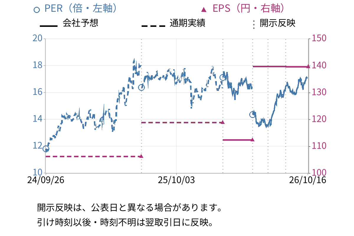 センコーグループホールディングス (9069) のEPS・PER推移チャート
