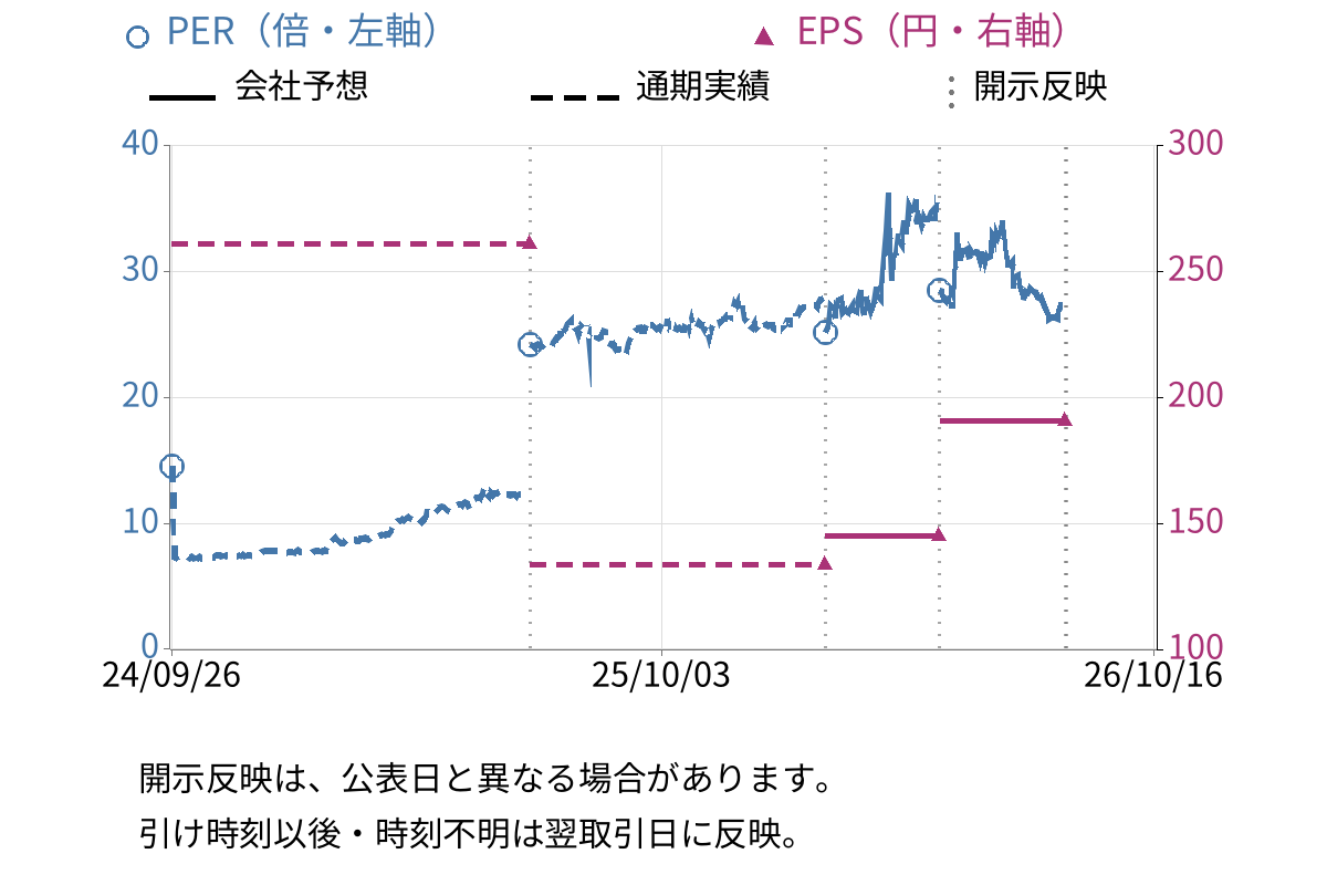 ニッコンホールディングス (9072) のEPS・PER推移チャート