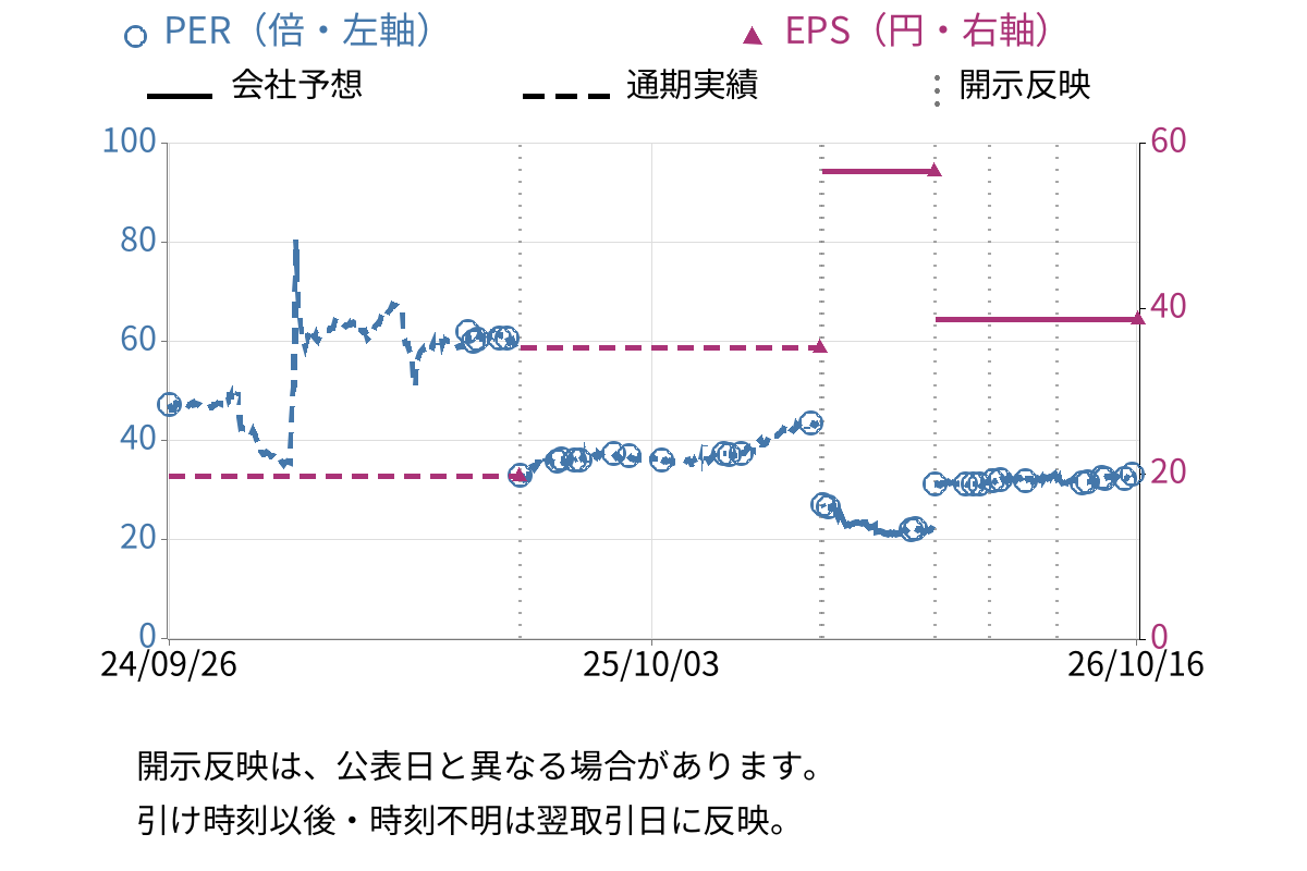京極運輸商事 (9073) のEPS・PER推移チャート