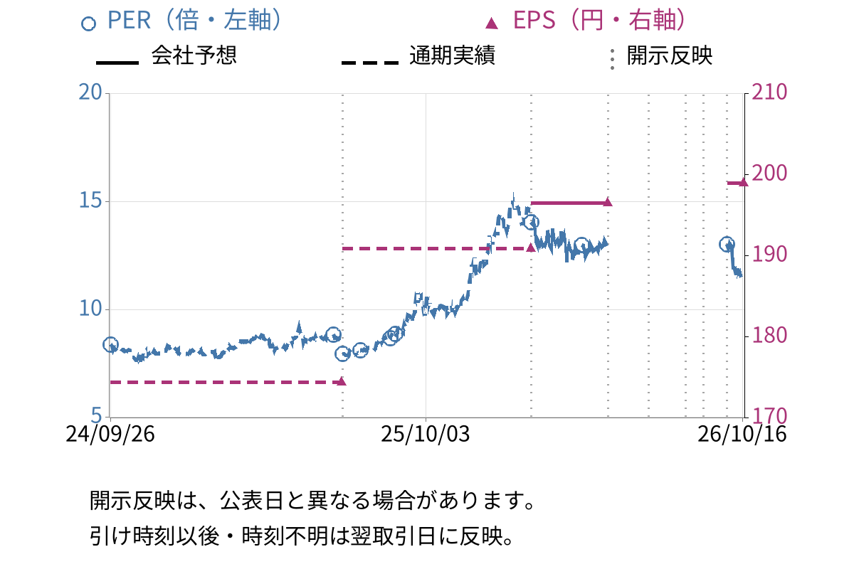 日本石油輸送 (9074) のEPS・PER推移チャート