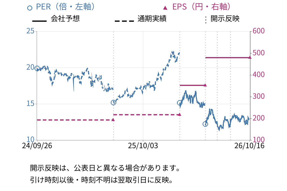 福山通運 (9075) のEPS・PER推移チャート