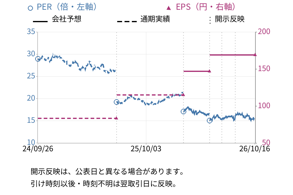セイノーホールディングス (9076) のEPS・PER推移チャート