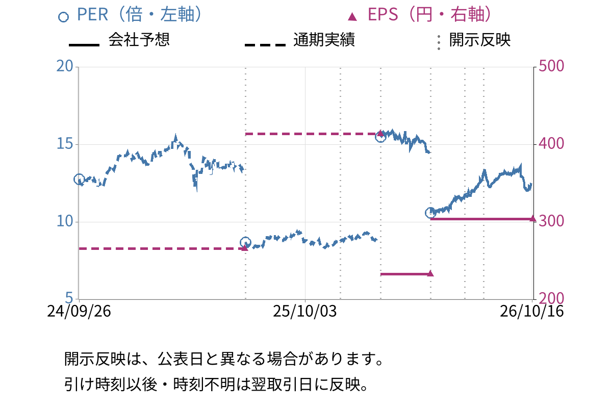 神奈川中央交通 (9081) のEPS・PER推移チャート